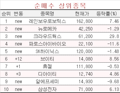 [마켓PRO] 10억 굴리는 슈퍼리치 '이 종목' 집중 매수