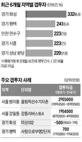 수도권 갭투자 다시 뜬다…화성·평택 '무자본 매수' 등장 