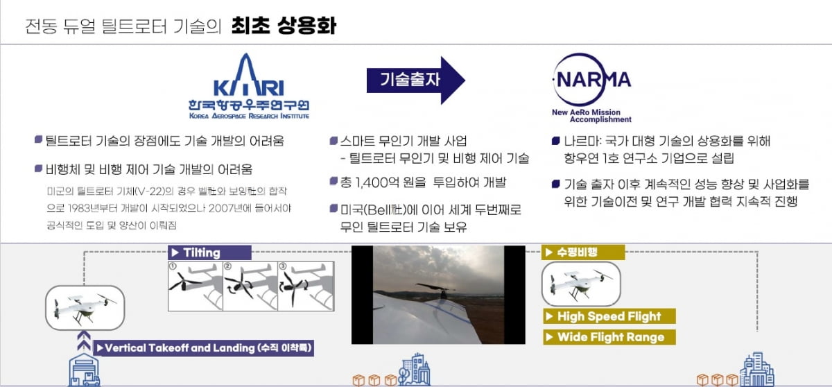 한국항공우주연구원으로부터 출자 받은 기술과 틸트로터 방식에 대한 설명 / 사진=나르마