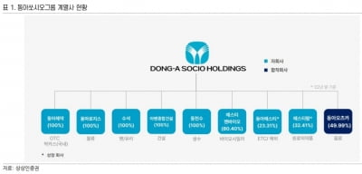 “동아쏘시오홀딩스, 하반기 에스티젠바이오 실적 개선 기대”