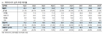 “파마리서치, 상반기 역대급 실적 하반기에 이어갈 것”