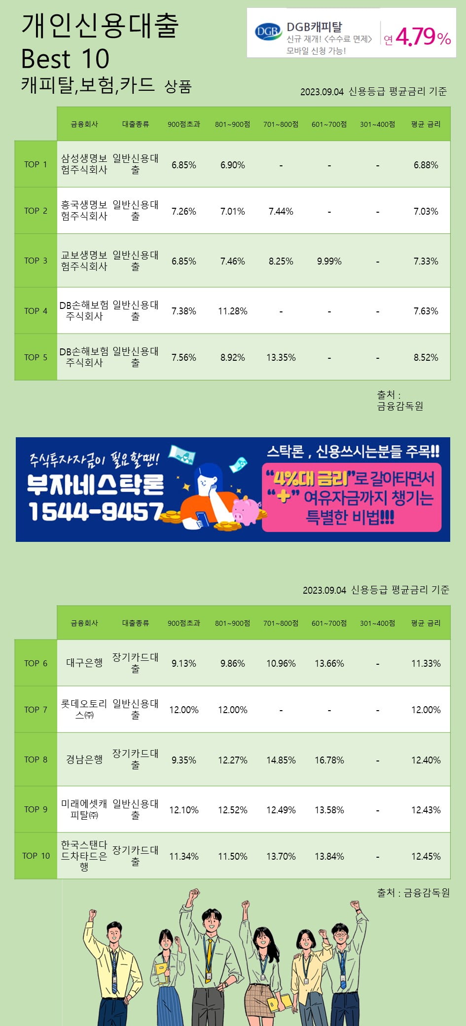 1일 개인신용대출 Best 10 캐피탈, 보험, 카드 상품