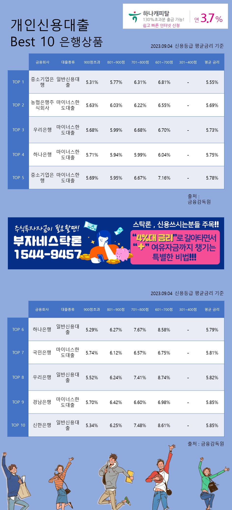 1일 개인신용대출 Best 10 은행상품