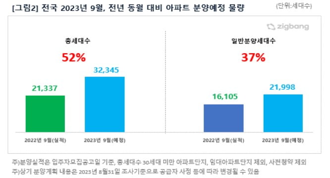 전국 2023년 9월 전년 동월 대비 아파트 분양 예정 물량 표. 사진=직방 제공