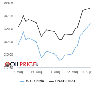 OPEC+ 감산 연장 전망에 국제유가 상승세 지속…中 수요 기대도 [오늘의 유가]