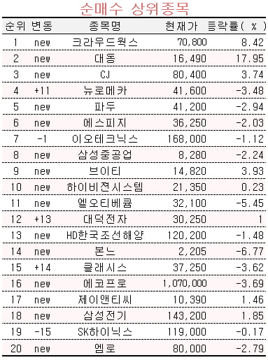 [마켓PRO] 하루만에 종목 갈아타는 초고수들, 이번엔 크라우드웍스‧대동