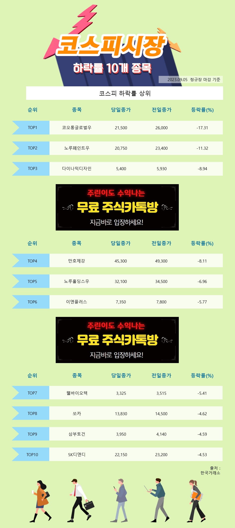 [한경_데이터] 9/5 코스피시장 하락률 상위 10개 종목