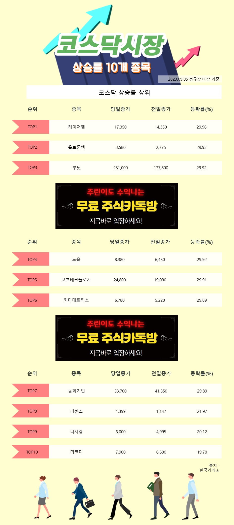 [한경_데이터] 9/5 코스닥시장 상승률 상위 10개 종목