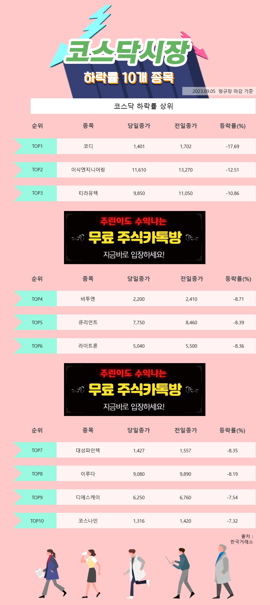 [한경_데이터] 9/5 코스닥시장 하락률 상위 10개 종목