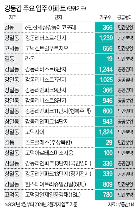 고덕 주공 재건축이 부른 지각변동…강동갑, 與 강세지역으로 바뀌나