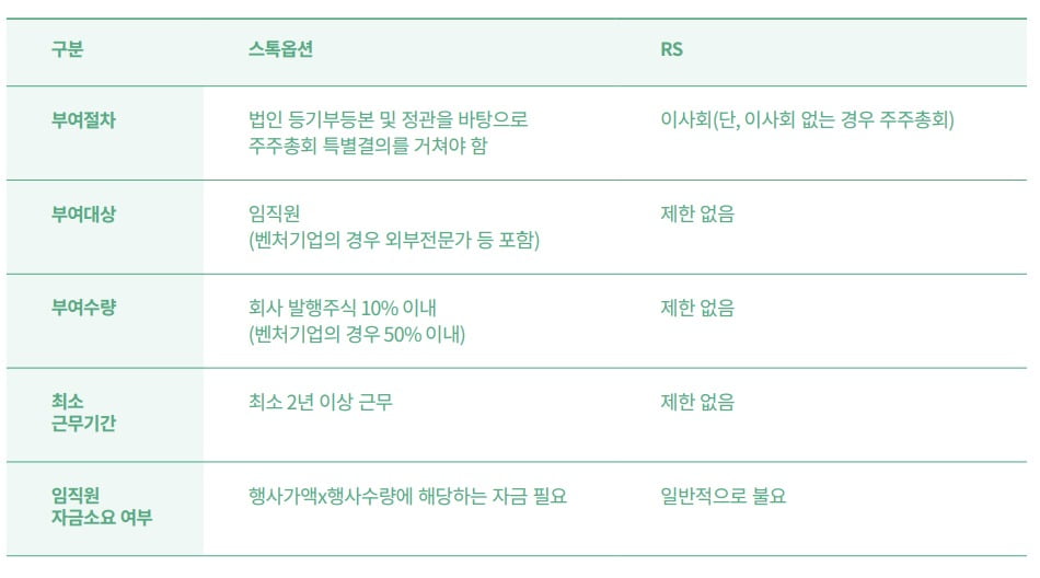 @스타트업얼라이언스 '조건부 주식보상제도(RS)를 위한 활성화 방안'