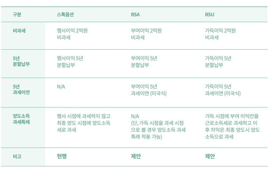 @스타트업얼라이언스 '조건부 주식보상제도(RS)를 위한 활성화 방안'