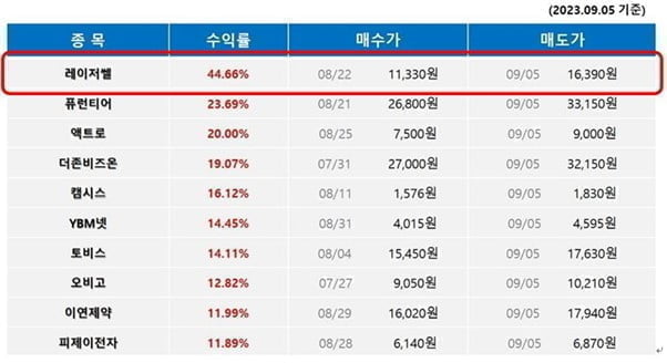 ◈AI보유종목◈ 오늘의 전략포인트 실시간 AI인공지능이 이슈분석하고 최적의 매도타이밍까지 보내드리는 가장 쉬운 투자방법!!