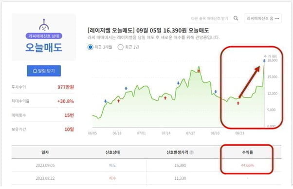 ◈AI추천종목◈ AI로봇 매매신호, 반도체장비 관련주는 씽크풀AI가!! 인공지능 매매신호로 최적의 타이밍 알아보세요