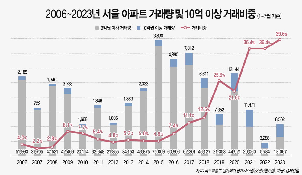 2006~2023년 서울 아파트 거래량 및 10억원 이상 거래 비중. 사진=경제만랩