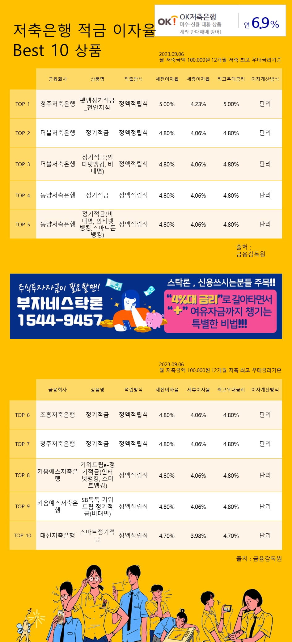 6일 저축은행 적금 이자율 Best 10 상품