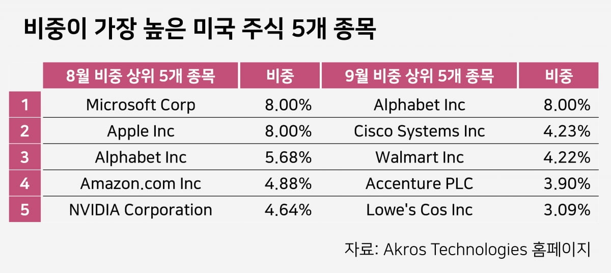 자료=아크로스테크놀로지