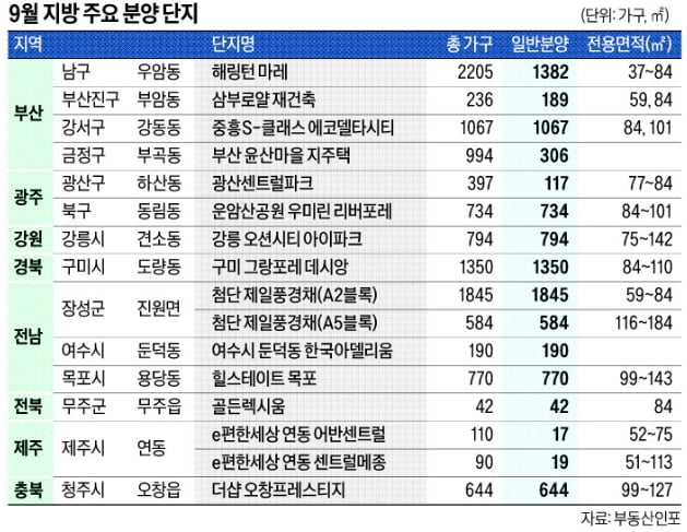 부산 대단지, 청주·장성 산업단지 인근 아파트에 관심 집중