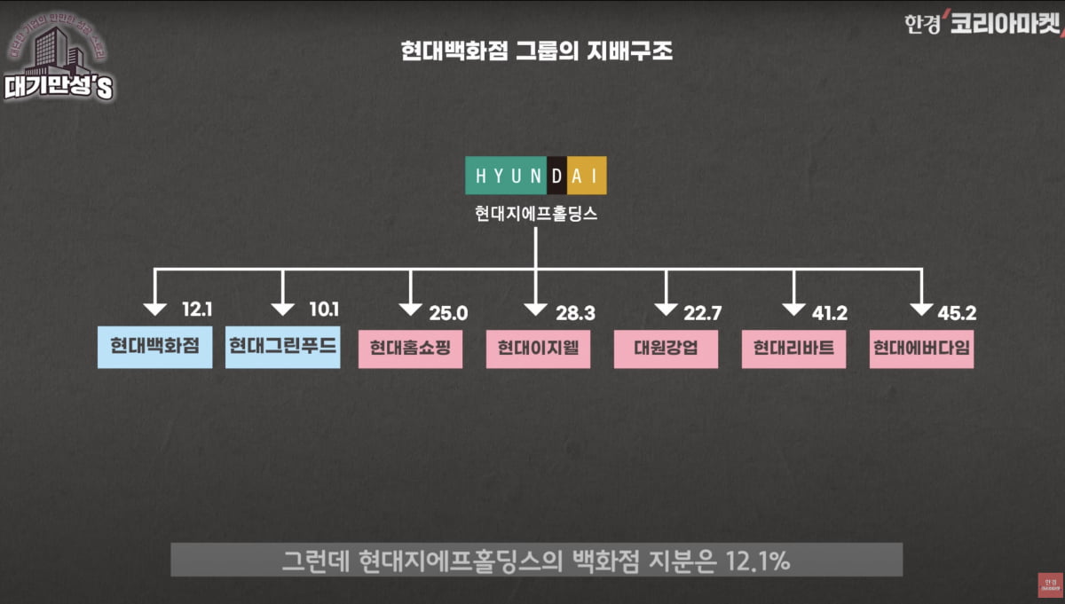 형제경영 한다고 주가 왜 오르는데? 현대百 놀라운 반전 [안재광의 대기만성's]