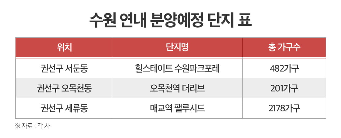 수도권 대장 ‘수원’ 분양 기지개…1917가구 일반분양 예고