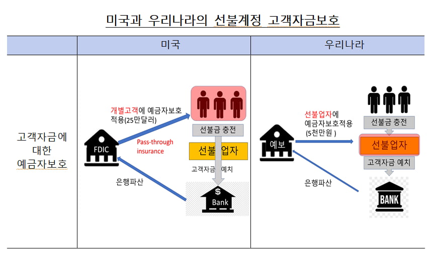 한국과 미국의 선불금 보호 방식. 자료=한국은행