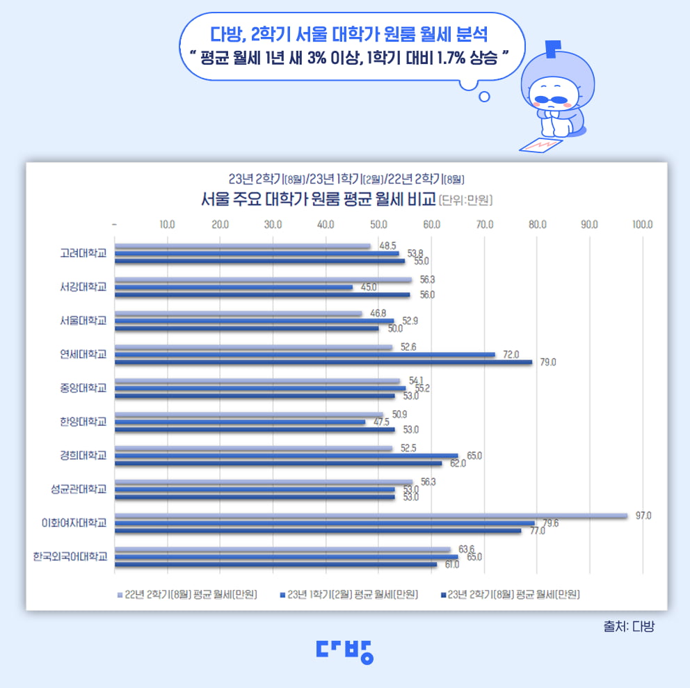 2학기 개강 앞둔 서울 대학가 인근 원룸 월세 분석 표. 사진=다방