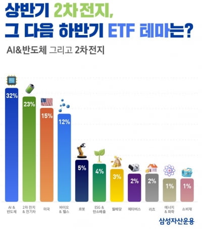 2차전지 바통 이을 섹터 어디…PB들 픽은 '인공지능·반도체'