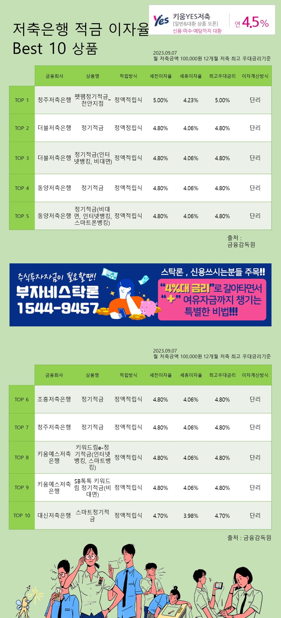 7일 저축은행 적금 이자율 Best 10 상품