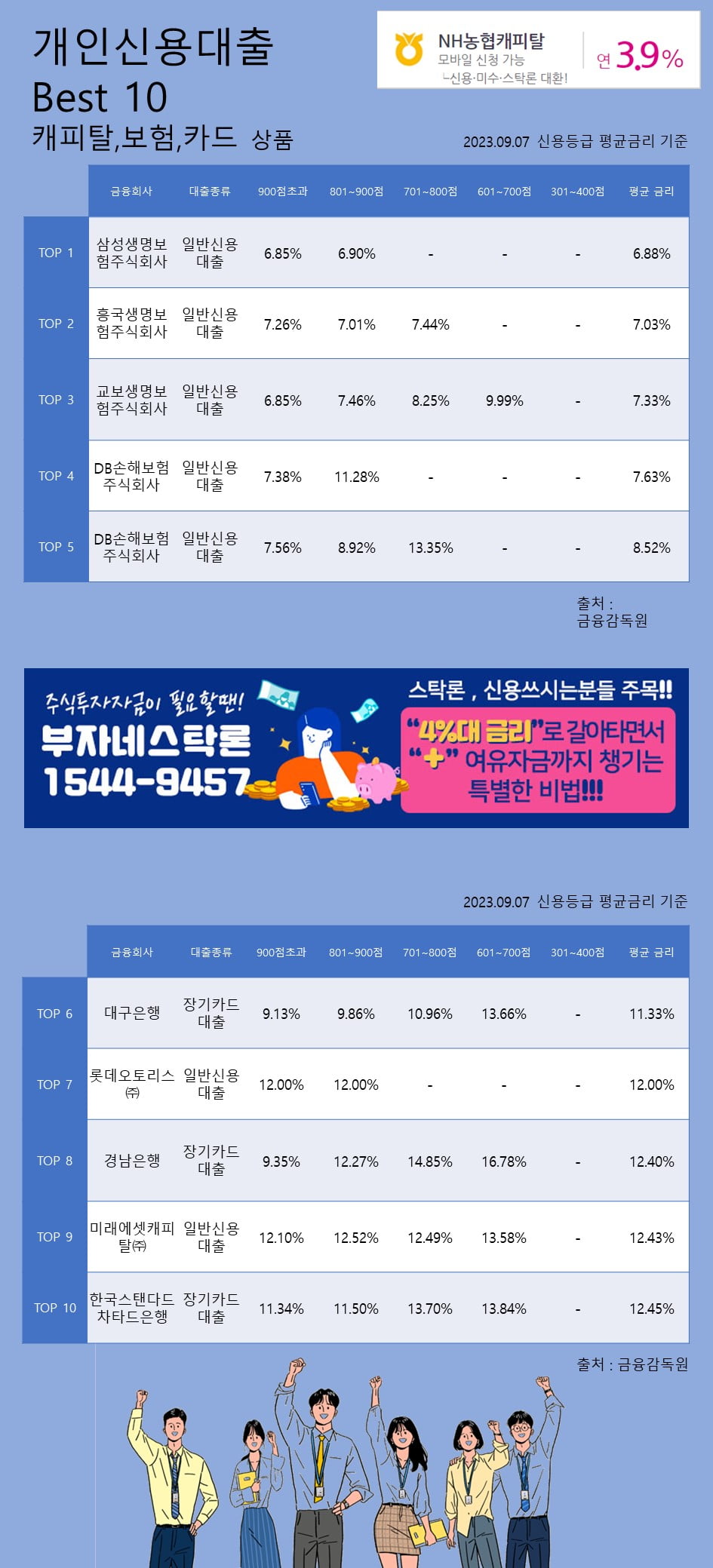 7일 개인신용대출 Best 10 캐피탈, 보험, 카드 상품