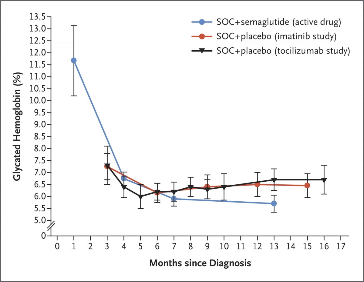 세마글루타이드와 인슐린 투여군 비교. 뉴잉글랜드저널오브메디신(NEJM) 제공