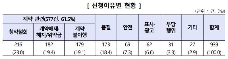 한국소비자원은 2020년부터 올해 6월까지 접수된 건강카지노 찰리 관련 피해구제 신청은 총 939건으로 매년 꾸준히 늘고 있다고 7일 밝혔다. 자료=한국소비자원