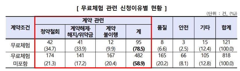 한국소비자원은 2020년부터 올해 6월까지 접수된 건강식품 관련 피해구제 신청은 총 939건으로 매년 꾸준히 늘고 있다고 7일 밝혔다. 자료=한국소비자원