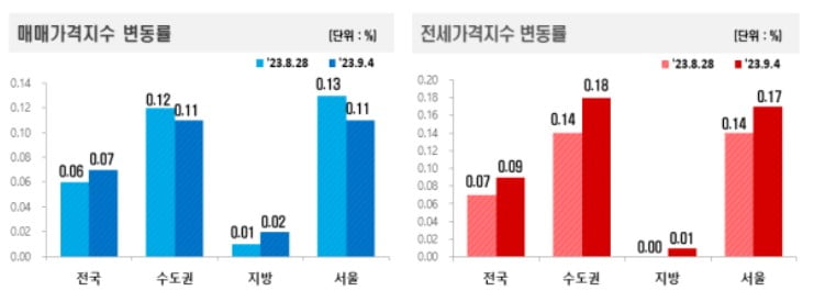 매매 및 전세가격지수 변동률. 사진=한국부동산원