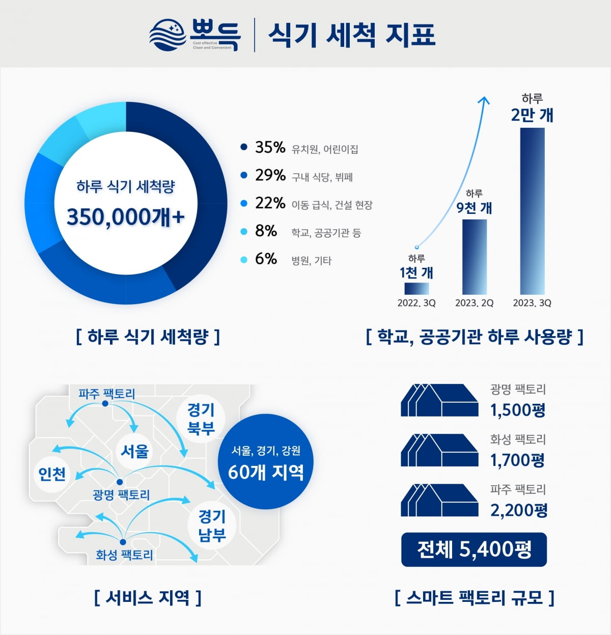 하루에 설거지 35만 개 해주는 뽀득, 180억원 유치 [김종우의 VC 투자노트]