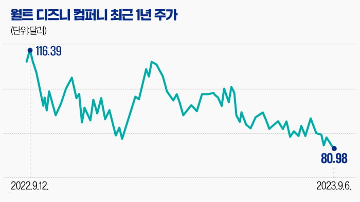 100주년 디즈니, 주가는 9년만에 최저…"장기적으론 매력적" [글로벌 종목탐구]