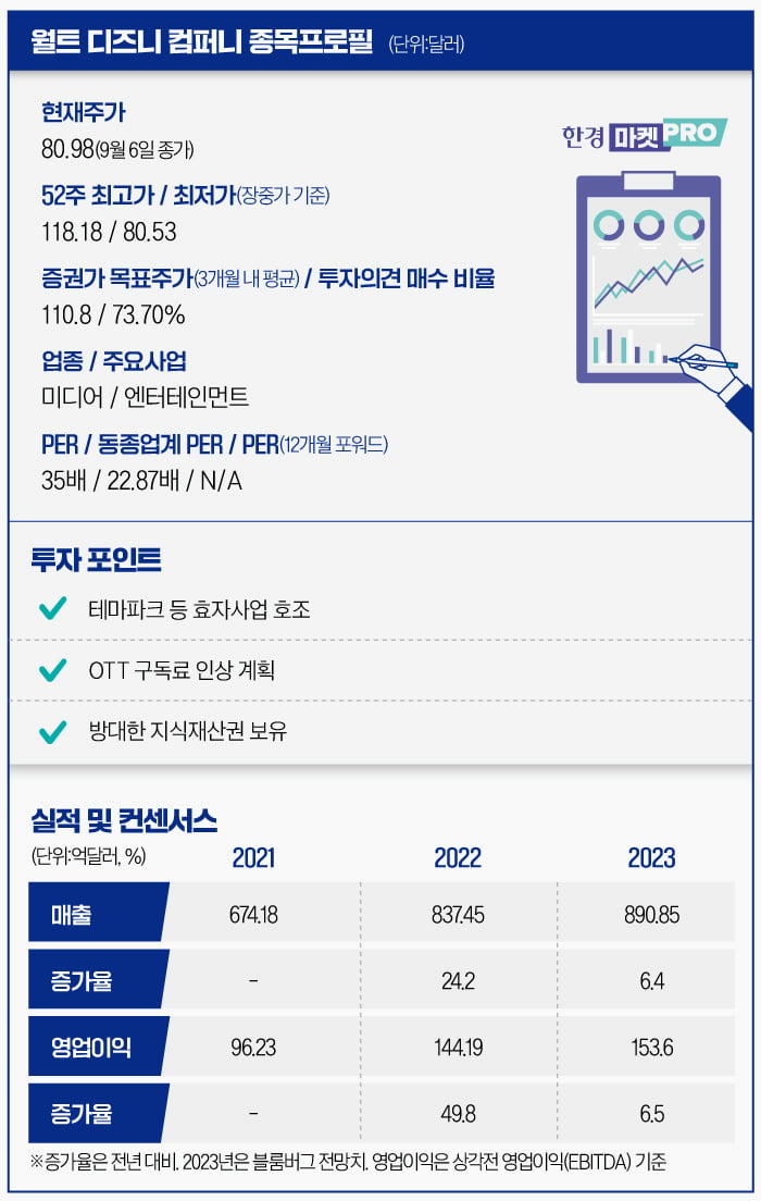 100주년 디즈니, 주가는 9년만에 최저…"장기적으론 매력적" [글로벌 종목탐구]