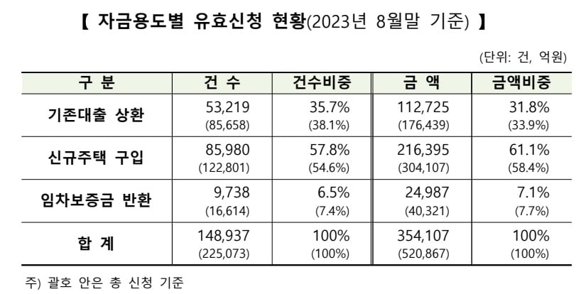 한국주택금융공사 제공