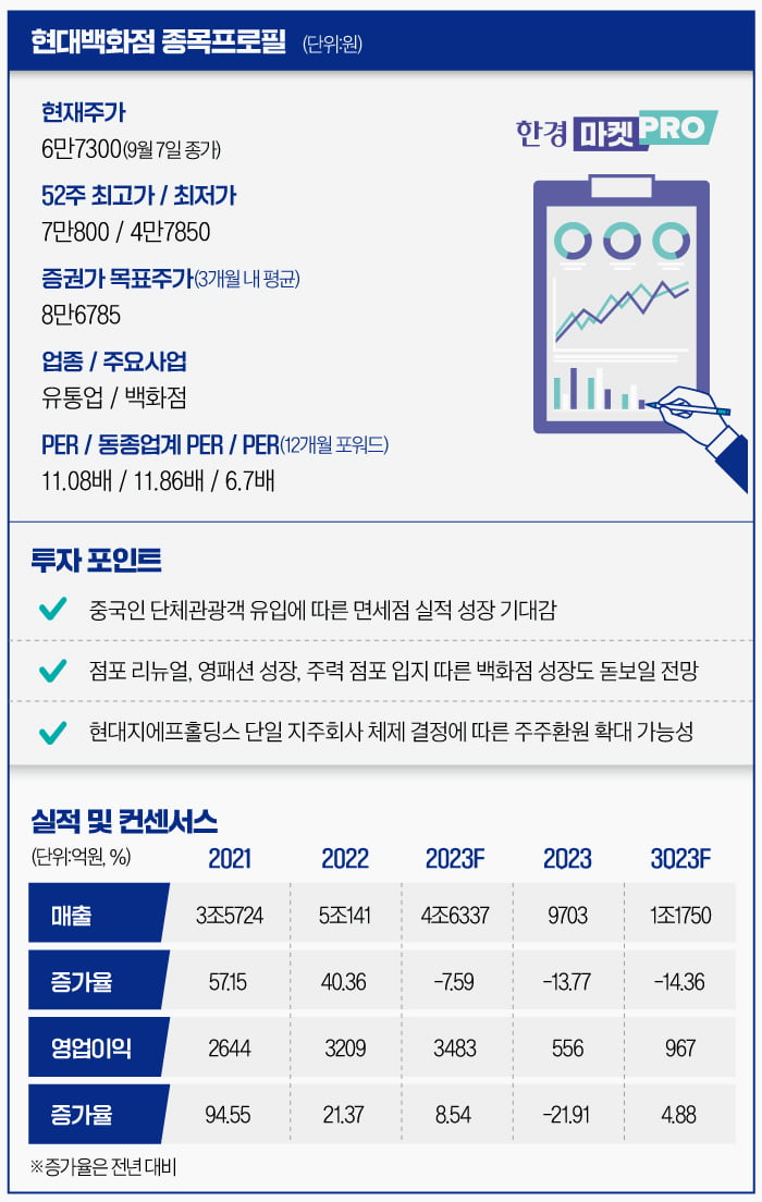 [마켓PRO] 유커 등 올라탄 현대백화점…"본업도 돋보인다"