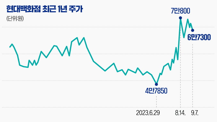 [마켓PRO] 유커 등 올라탄 현대백화점…"본업도 돋보인다"