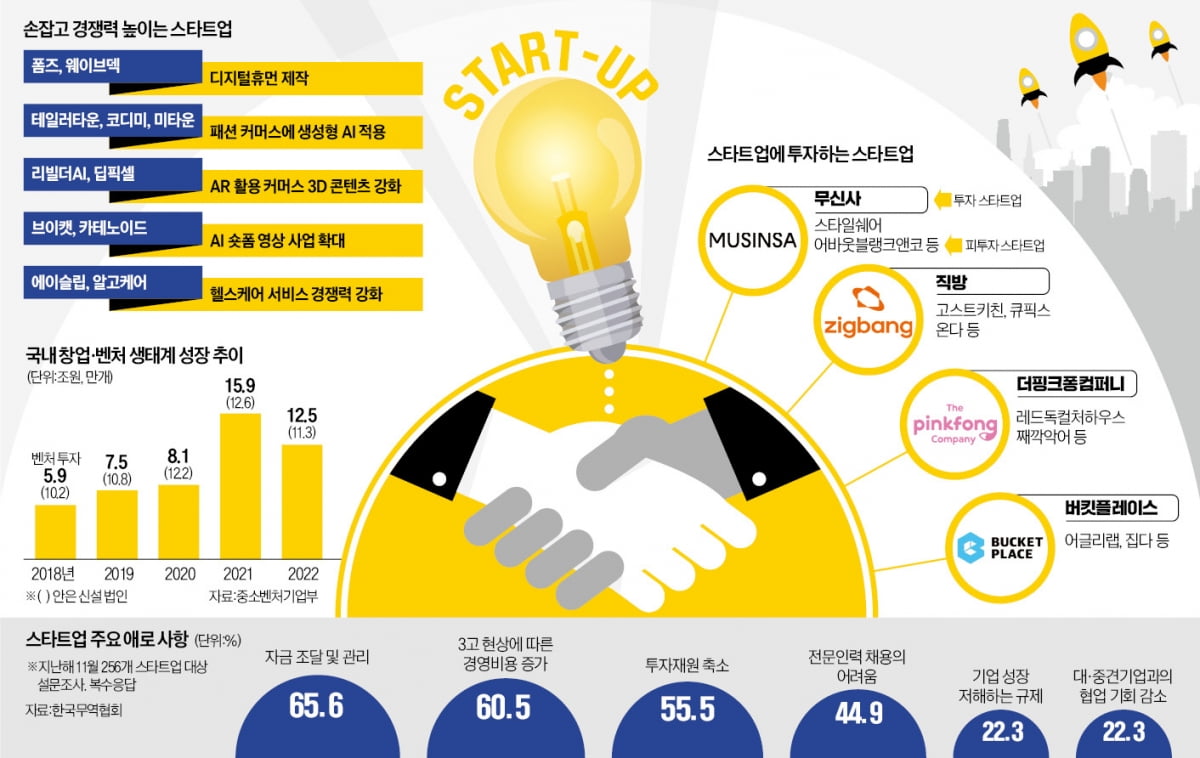 "투자 혹한기 이겨내자"…협업 시너지 내는 스타트업 [인포그래픽]