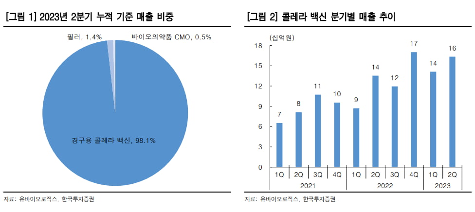 “유카지노 해외오로직스, 안정적 캐시카우로 실적 증가세 이어갈 것”