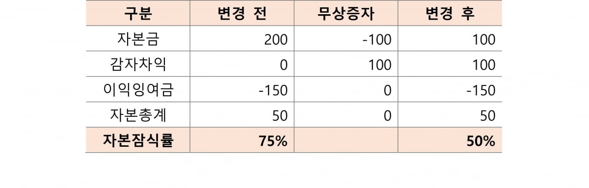 스타트업 '자본잠식 탈출'을 둘러싼 달콤한 유혹들 [긱스]