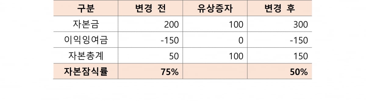 스타트업 '자본잠식 탈출'을 둘러싼 달콤한 유혹들 [긱스]