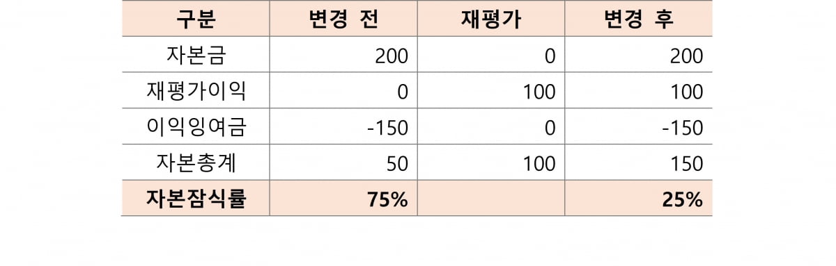 스타트업 '자본잠식 탈출'을 둘러싼 달콤한 유혹들 [긱스]