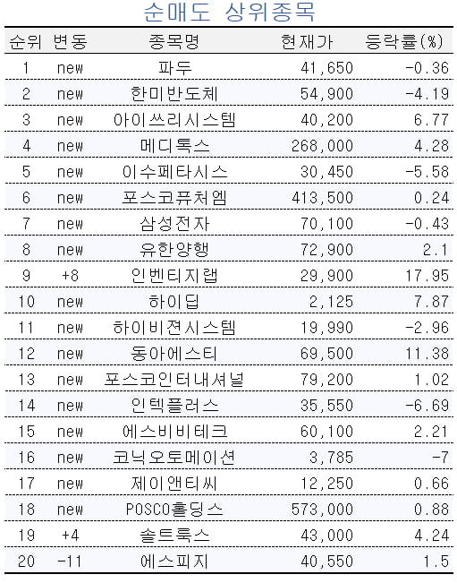 [마켓PRO] 초고수들 아토피 치료제 '샤페론' 집중 매수…반도체주는 엇갈린 반응