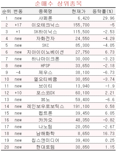 [마켓PRO] 초고수들 아토피 치료제 '샤페론' 집중 매수…반도체주는 엇갈린 반응