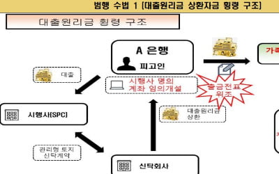 '1300억대 횡령' 경남은행 부장 구속 기소