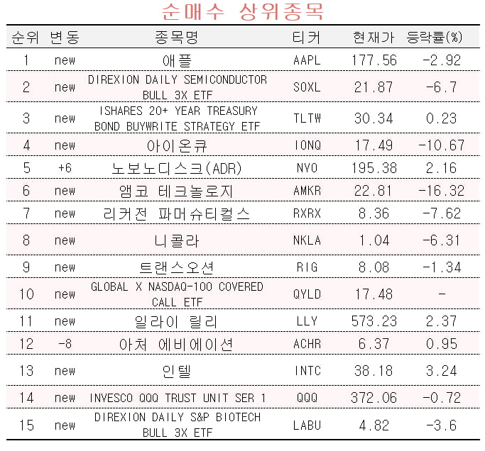 [마켓PRO] 中 아이폰 금지령에 주가 빠진 애플, 고수들은 오히려 '매수'