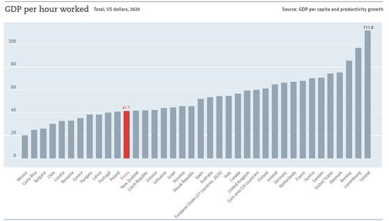 자료=OECD