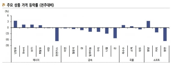 원자재·곡물가 떨어지는데…우리카지노추천 급등 이유 따로 있었다 [정인설의 워싱턴나우]